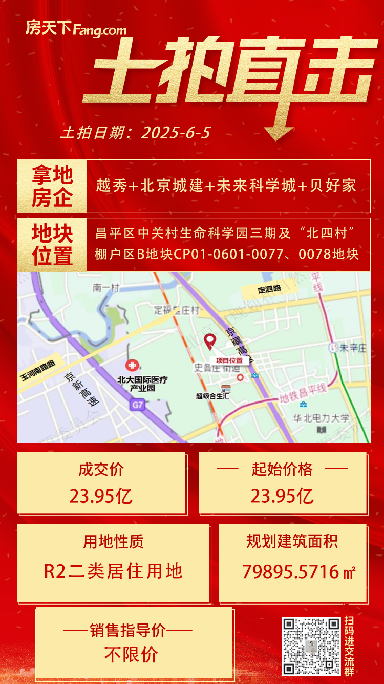 23.95亿！越秀+北京城建+未来科学城+贝好家摘得昌平北四村0077等地块