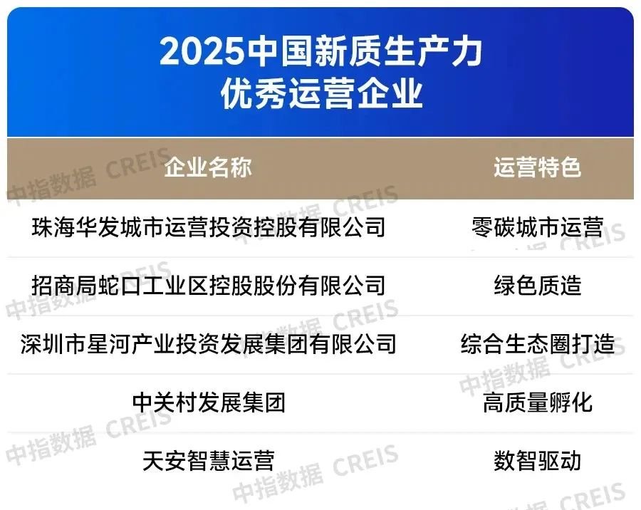 2025中国产业新城运营商综合实力TOP10排行榜