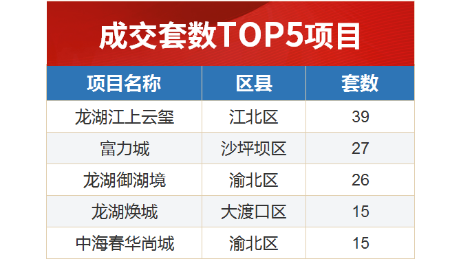 重庆新房已连续多周成交面积＞供应面积