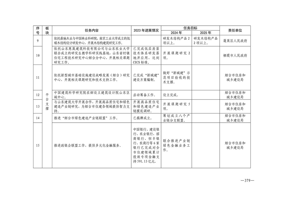 房地产业和建筑业相关政策文件汇编