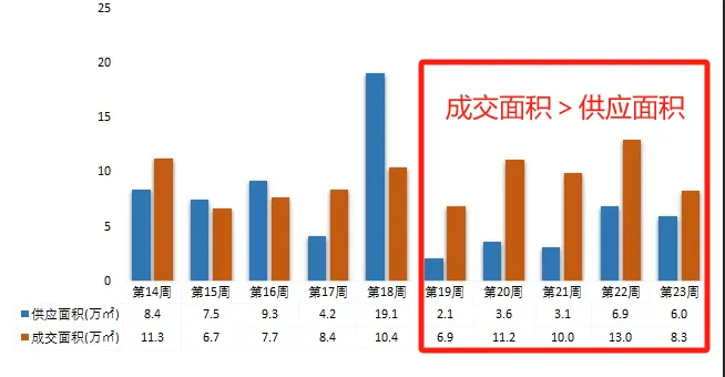 重庆新房已连续多周成交面积＞供应面积