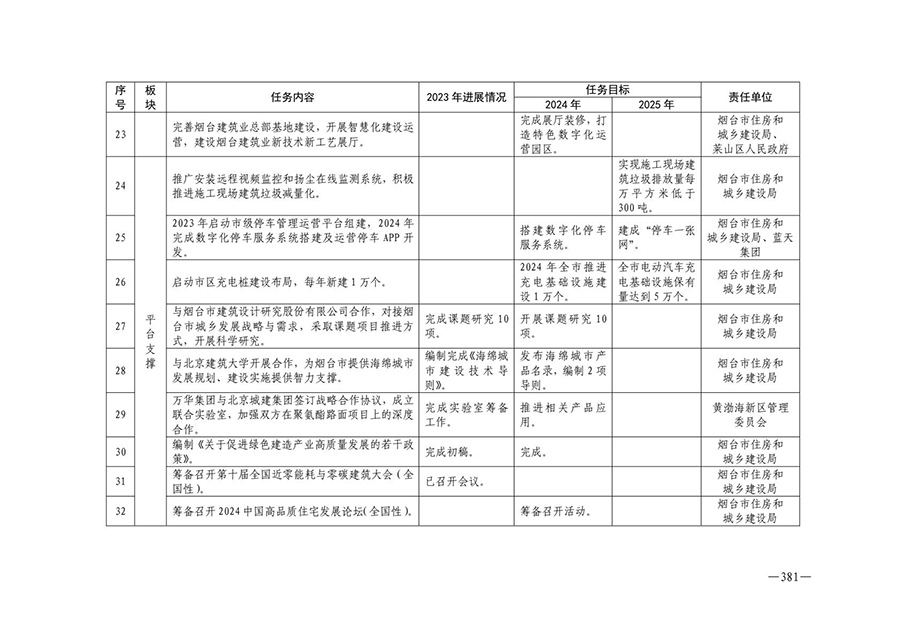 房地产业和建筑业相关政策文件汇编