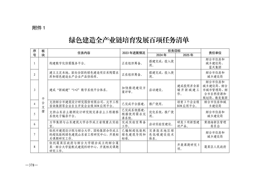 房地产业和建筑业相关政策文件汇编