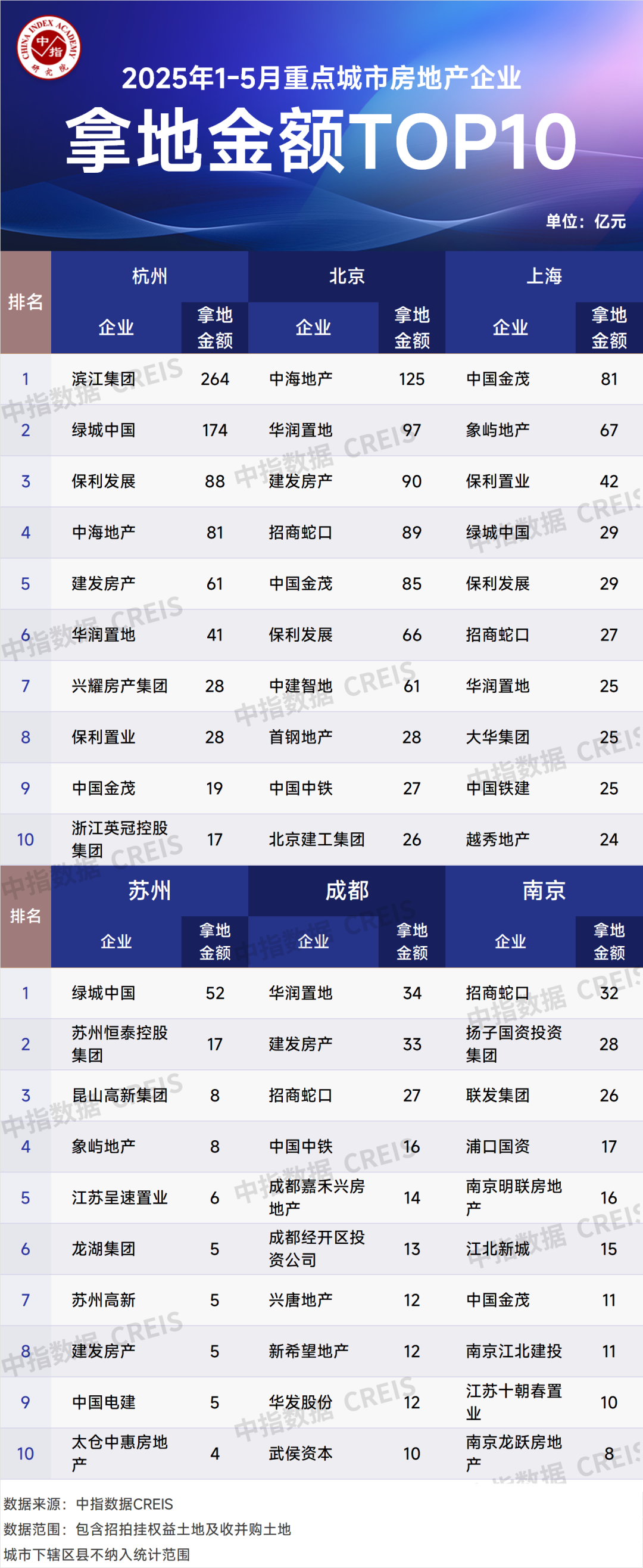 民营房企信心提升了吗？