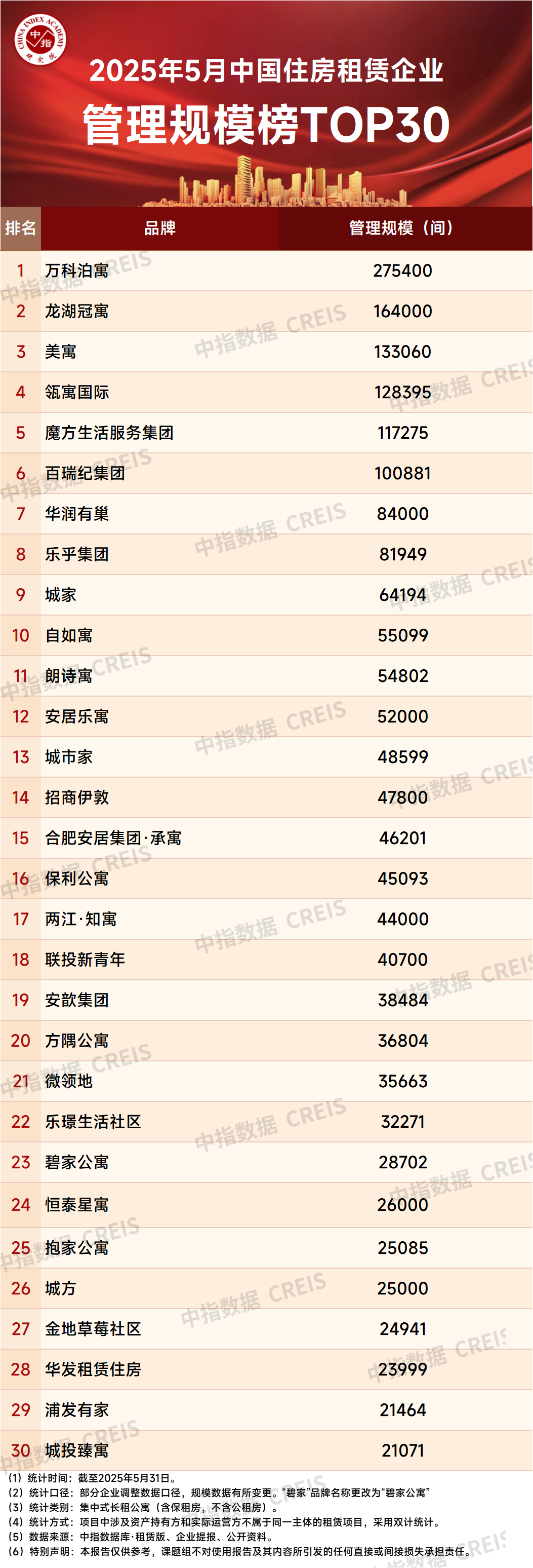 2025年5月中国住房租赁企业规模排行榜
