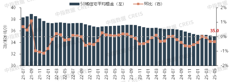 2025年5月中国住房租赁企业规模排行榜