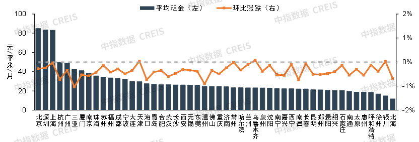2025年5月中国住房租赁企业规模排行榜