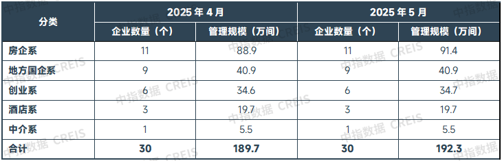 2025年5月中国住房租赁企业规模排行榜