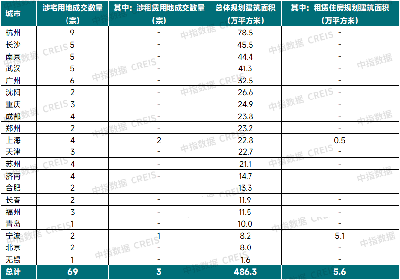 2025年5月中国住房租赁企业规模排行榜