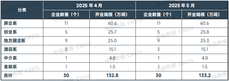 2025年5月中国住房租赁企业规模排行榜