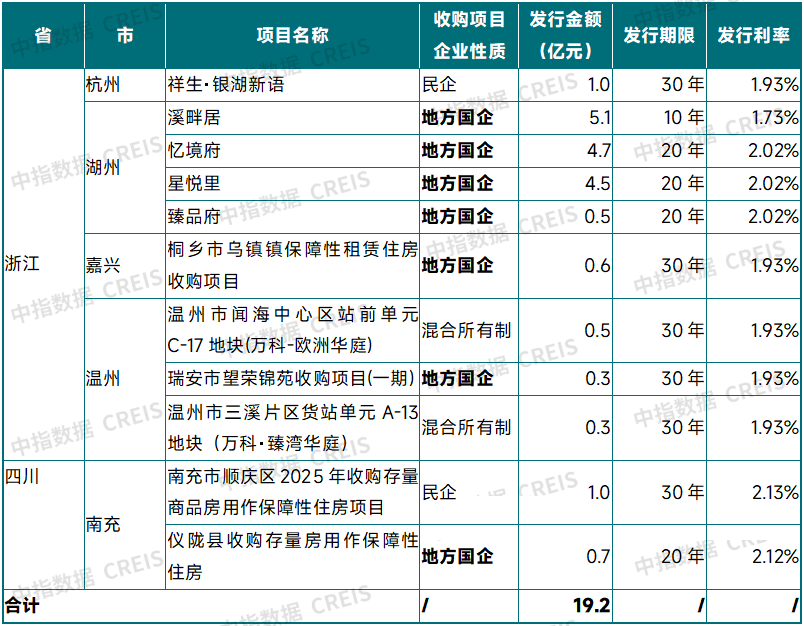 收购存量商品房取得新突破,专项债发行19.2亿元!