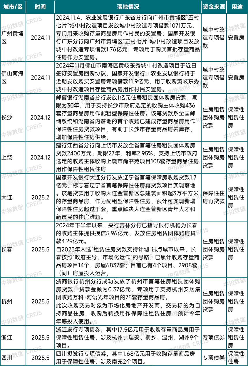 收购存量商品房取得新突破,专项债发行19.2亿元!