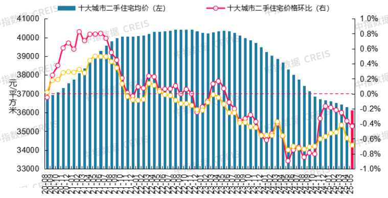 最新！2025年5月十大城市二手房房价地图