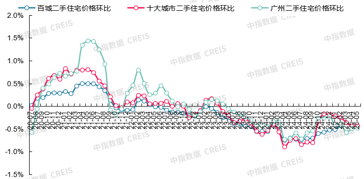 最新！2025年5月十大城市二手房房价地图