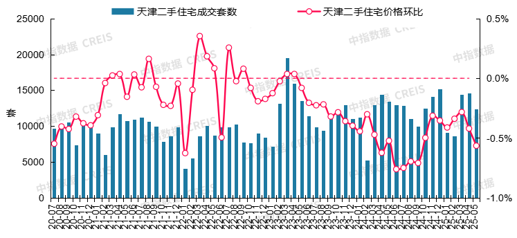 最新！2025年5月十大城市二手房房价地图