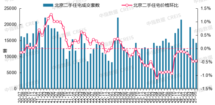 最新！2025年5月十大城市二手房房价地图