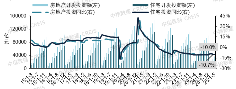 1-5月全国房地产市场：销售整体平稳，开工降幅收窄