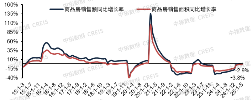1-5月全国房地产市场：销售整体平稳，开工降幅收窄