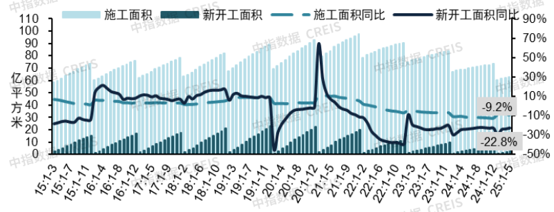 1-5月全国房地产市场：销售整体平稳，开工降幅收窄