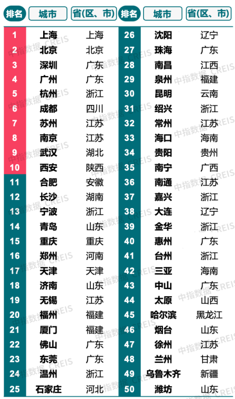 2025中国城市开发投资吸引力排行榜重磅发布！