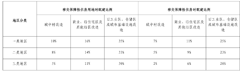 快讯｜深圳发布新规，涉及拆除重建类城市更新保障性住房配建！