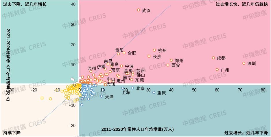 人口流向大洗牌，哪些城市还在撑起楼市韧性？