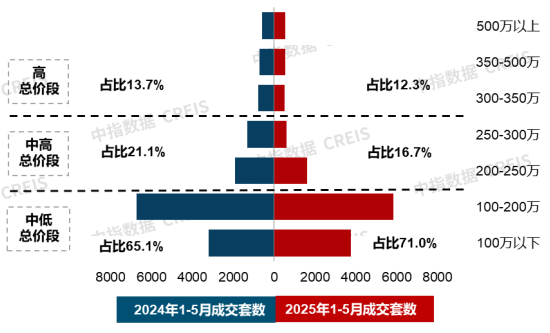 新房市场改善趋势延续；中国建筑发布“好房子”营造体系 | 5月住宅产品月报