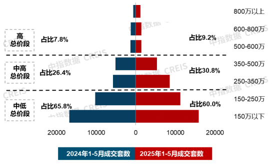 新房市场改善趋势延续；中国建筑发布“好房子”营造体系 | 5月住宅产品月报