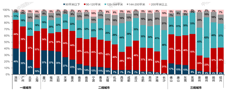 新房市场改善趋势延续；中国建筑发布“好房子”营造体系 | 5月住宅产品月报