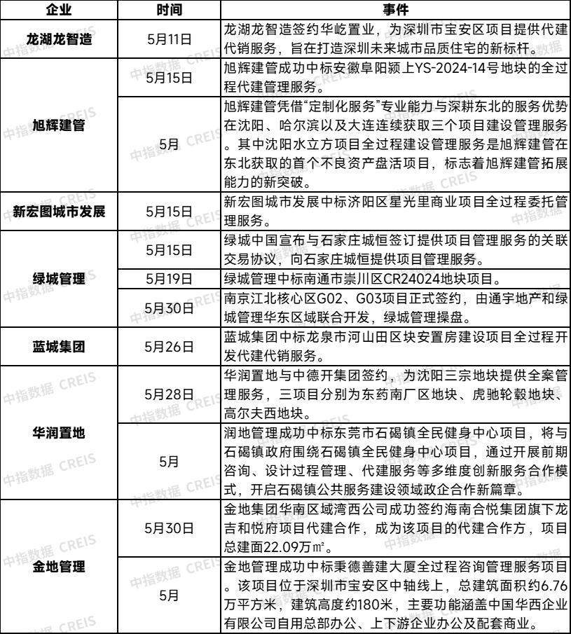 代建企业除了卷产品已经开始卷营销了