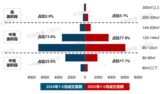 新房市场改善趋势延续；中国建筑发布“好房子”营造体系 | 5月住宅产品月报
