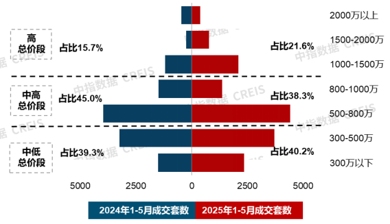 新房市场改善趋势延续；中国建筑发布“好房子”营造体系 | 5月住宅产品月报