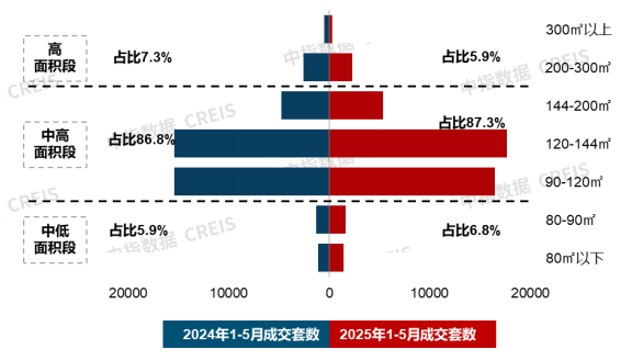 新房市场改善趋势延续；中国建筑发布“好房子”营造体系 | 5月住宅产品月报