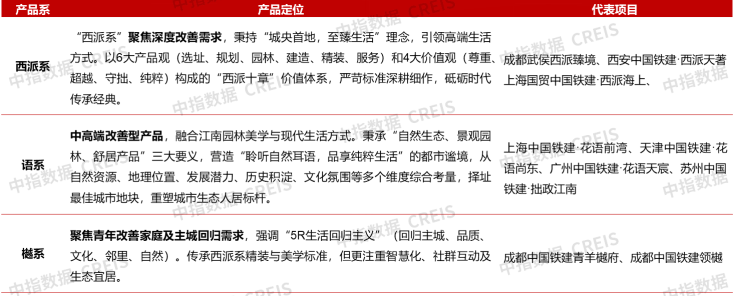 新房市场改善趋势延续；中国建筑发布“好房子”营造体系 | 5月住宅产品月报
