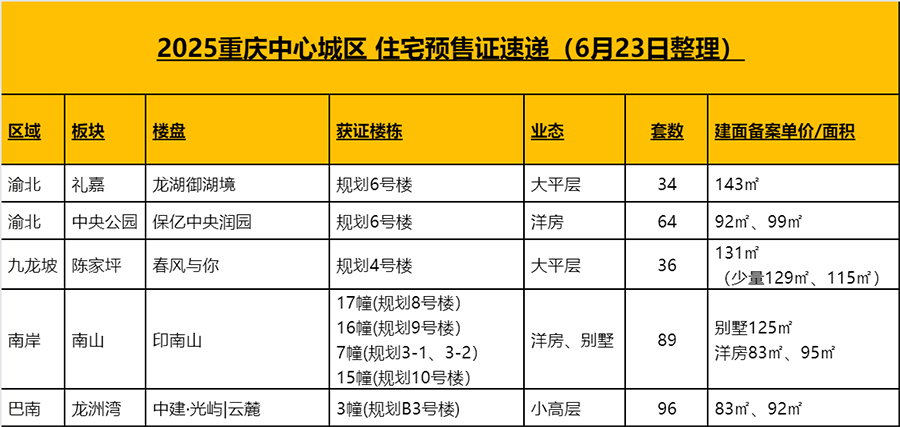 重庆5个楼盘拿证，龙湖新盘去化率95%