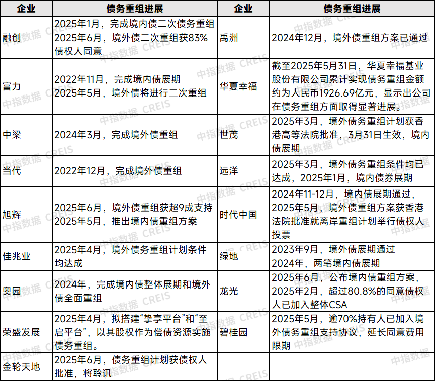 10多家房企化债获批，民企发行海外债破冰