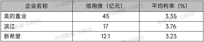 10多家房企化债获批，民企发行海外债破冰