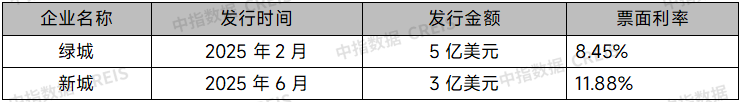 10多家房企化债获批，民企发行海外债破冰