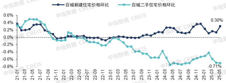 2025年上半年中国房地产市场总结与下半年趋势展望