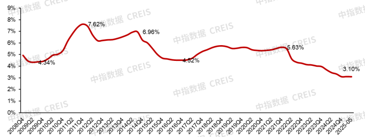 2025年上半年中国房地产市场总结与下半年趋势展望
