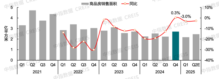 2025年上半年中国房地产市场总结与下半年趋势展望