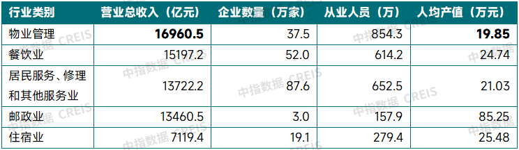 2025上半年中国物业管理市场总结&下半年趋势展望