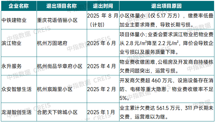 2025上半年中国物业管理市场总结&下半年趋势展望