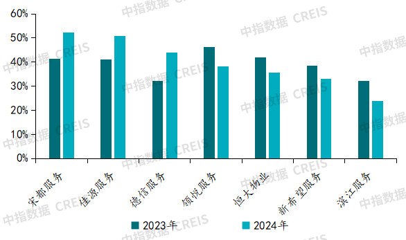 2025上半年中国物业管理市场总结&下半年趋势展望