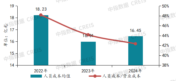 2025上半年中国物业管理市场总结&下半年趋势展望
