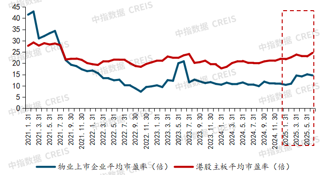2025上半年中国物业管理市场总结&下半年趋势展望