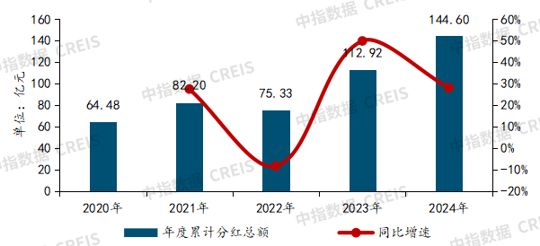 2025上半年中国物业管理市场总结&下半年趋势展望