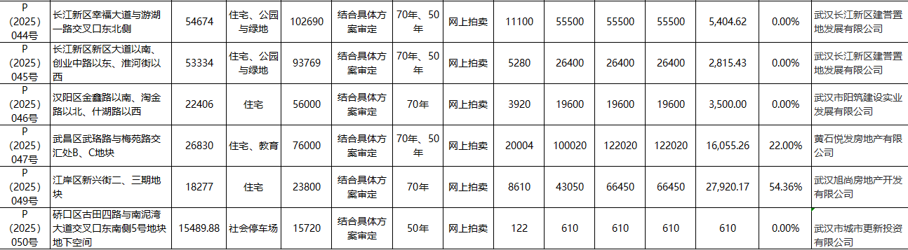 上半年武汉土拍收官之战火爆！106轮！溢价54%！民企拿地！