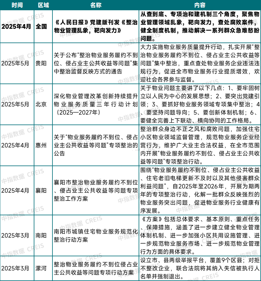 2025上半年中国物业管理市场总结&下半年趋势展望