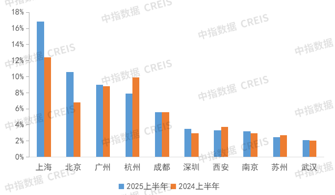 2025年上半年中国房地产企业销售业绩排行榜
